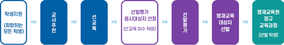 학생 지원➜선교육(희망하는 모든 학생)➜교사추천➜선발평가 응시대상자 선정(선교육 이수 학생)➜선발평가➜영재교육대상자선발➜영재교육원정규교육과정(선발 학생)