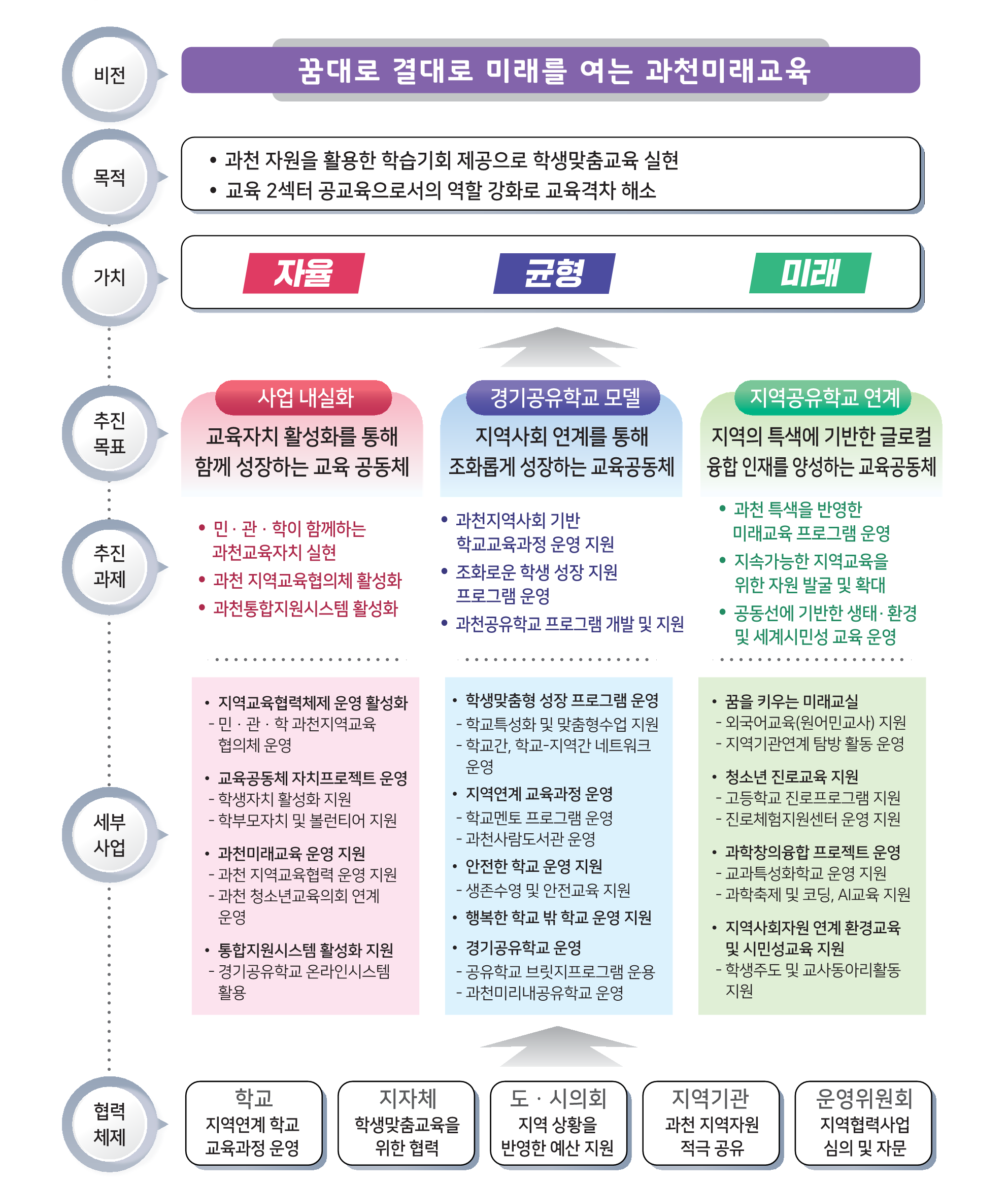 미래교육협력지구 교육자치 활성화 지역 교육공동체의 자율을 강화하여 지역교육자치를 활성화 합니다. 지역특색 미래교육 지역 요구와 특색을 반영한 지역중심 미래교육을 실현 합니다. 지역연계 학교교육과정 지역자원과 연계한 학교교육 과정 지원으로 학습의 장을 지역으로 확장합니다. 공유학교 연계 지역의 특색사업을 통한 지역 맞춤 공유학교와 사업을 연계 운영합니다. 시·군과의 교육협력 31개 시·군과의 협력을 바탕으로 지역미래인재양성을 위해 노력합니다.  비전 : 꿈대로 결대로 미래를 여는 안양과천교육 핵심 가치 : 자율,균형,미래. 추진 목표 교육자치:교육자치 활성화를 통한 함께 성장하는 지역교육공동체 교육협력:지역 연계 학생 맞춤형 교육을 통한 교육격차 해소 미래교육:글로컬 융합인재 양성을 위한 지역 맞춤형 미래교육 실현  추진 과제 학교와 지역사회 연계 지역교육협의체 활성화 자율역량강화를 통한 지역교육자치 지원  지역맞춤 지원시스템 운영 지역사회 연계 학교교육과정 운영 지원 특색있는 지역체험 프로그램 지원 조화로운 학생 성장 지원 프로그램 운영 지역 특색 미래교육 프로그램 운영 지역기반 창의융합 교육 지원 지역맞춤 공유학교 연계 교육활동 지원  세부 사업 과천 창의교육협력센터 교육공동체 자치 프로젝트 교육공동체 행복스토리 학생맞춤형 학교교육과정 지원 문화·예술 꿈 프로젝트 균형 있는 인성-시민교육 안전한 과천 행복한 학교 밖 학교 꿈을 키우는 미래교실 청소년 진로교육 지원 과학 창의융합 인재 육성 지역사회자원 연계 교육