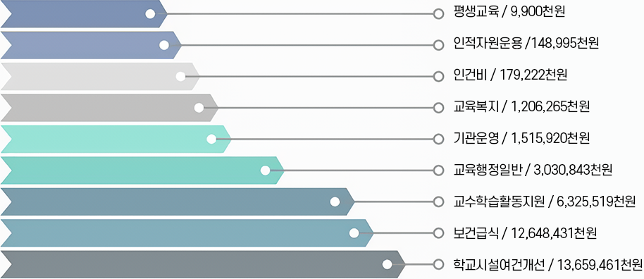 정책사업별 분포 그래프 입니다. 평생교육 / 9,900천원 인적자원운용 /148,995천원 인건비 / 179,222천원 교육복지 / 1,206,265천원 기관운영 / 1,515,920천원 교육행정일반 / 3,030,843천원 교수학습활동지원 / 6,325,519천원 보건급식 / 12,648,431천원 학교시설여건개선 / 13,659,461천원