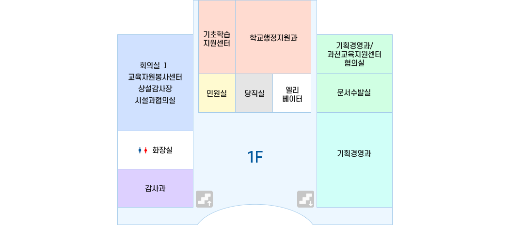 1층 - 7시방향부터 검사과, 화장실, 회의실 I, 중등과협의실, 학교행정지원과, 민원실, 당직실, 엘리베이터, 기획경영과, 문서수발실, 기획경영과가 있습니다.